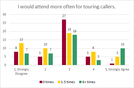 Chart: I would attend more often for touring callers (disagree/agree)